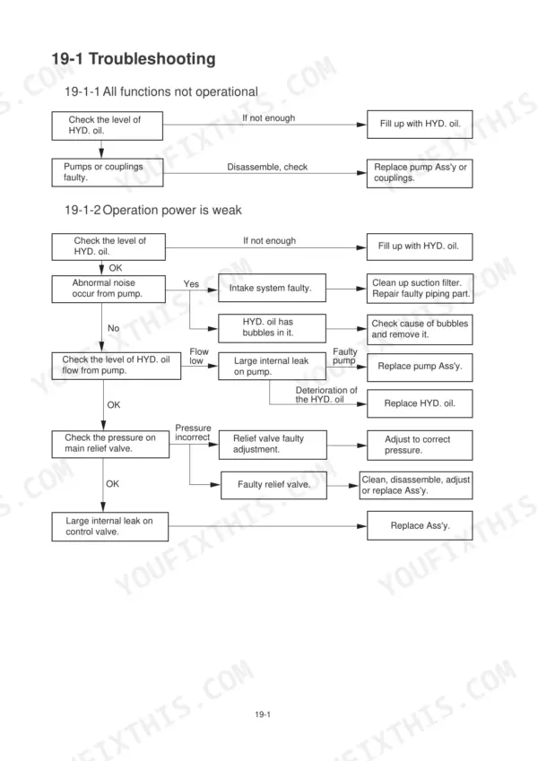Hyundai Robex 16-7 troubleshooting flowchart for hydraulic system functions and weak operation power issues.