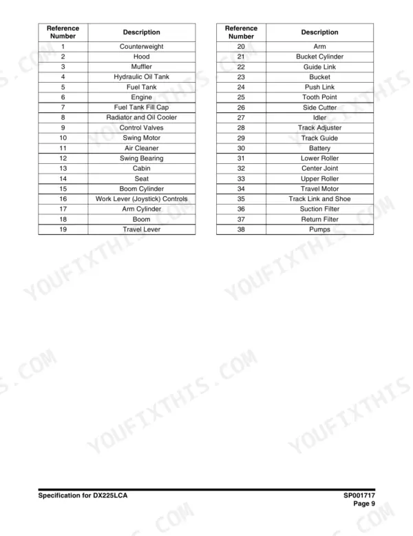 Doosan DX225LCA parts list table identifying 38 major machine components from counterweight to hydraulic pumps.