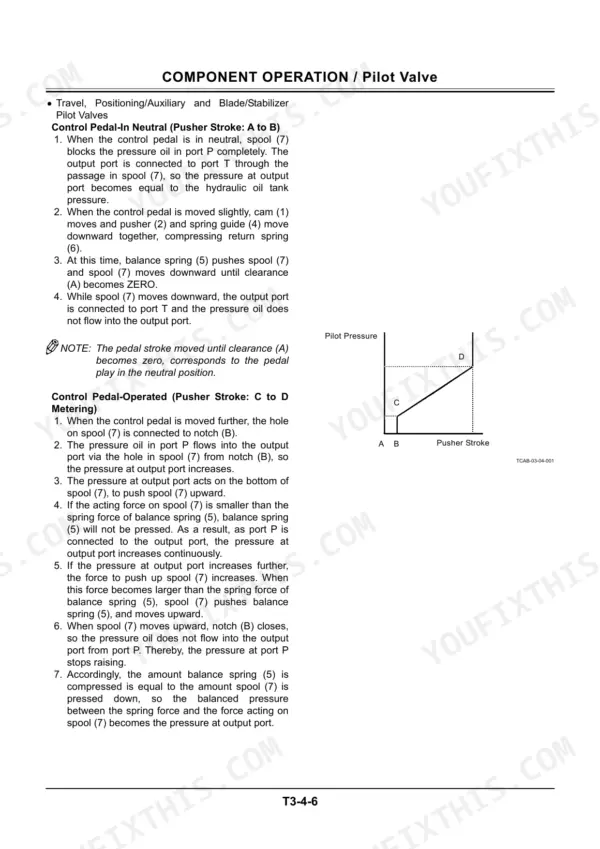 fda966db-b-exploded-view-250 A technical manual page detailing the operational procedure of a pilot valve, covering neutral and metering states, accompanied by a pilot pressure graph.