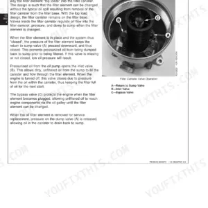 John Deere POWERTECH 8.1 L Diesel Engines (6081) oil filter canister valve operation diagram and component description.