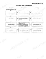 Isuzu 4BD1 6BD1 6BG1T excessive fuel consumption troubleshooting flowchart turbocharger valve clearance compression