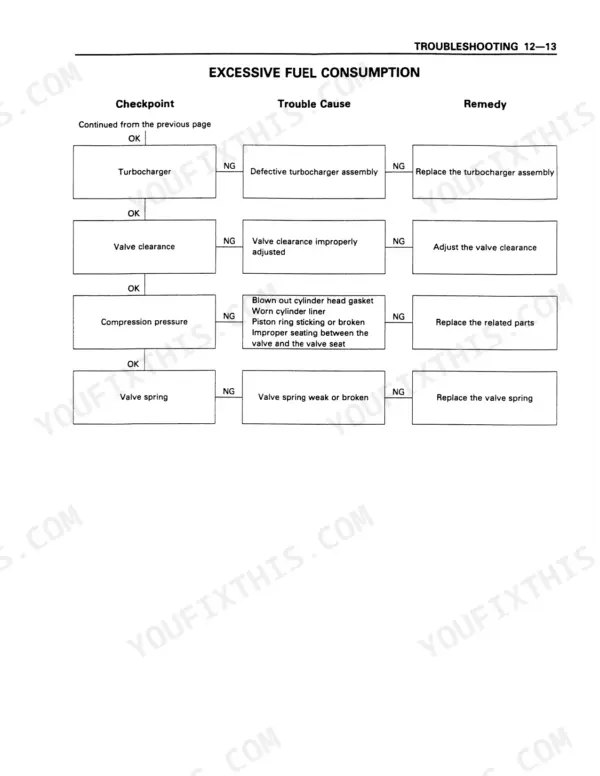Isuzu 4BD1 6BD1 6BG1T excessive fuel consumption troubleshooting flowchart turbocharger valve clearance compression
