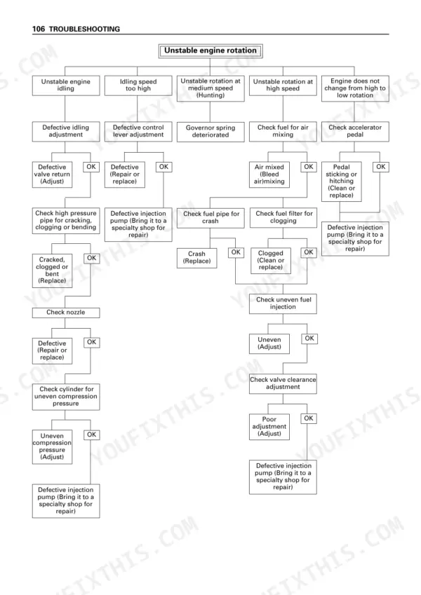 Isuzu 4LB1 4LC1 4LE1 troubleshooting flowchart for unstable engine rotation causes and remedies