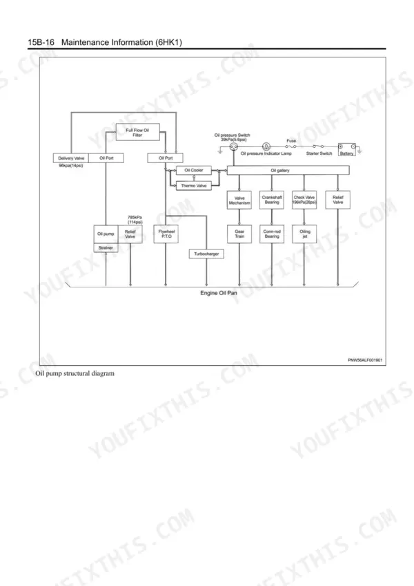 Isuzu 6HK1 engine lubrication system flow diagram showing oil pump, strainer, full flow oil filter, oil cooler, thermostat valve, oil gallery, crankshaft bearings, and oil pressure switch circuit