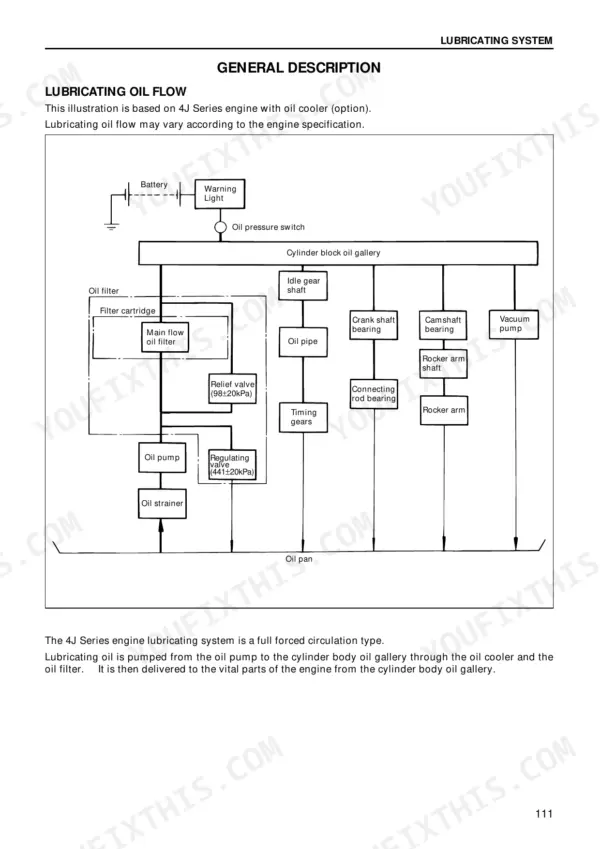 Isuzu A-4JG1 lubricating oil flow system diagram showing oil pump, strainer, relief valve, oil filter, and cylinder block gallery routing