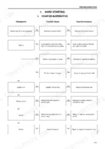 isuzu-a-4jg1-industrial-engine-workshop-manual-ide-2320-troubleshooting-173.webp Isuzu A-4JG1 hard starting troubleshooting chart: starter inoperative checkpoint flowchart with causes and countermeasures