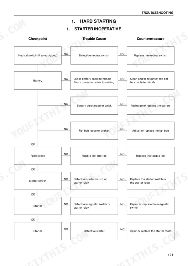 Isuzu A-4JG1 hard starting troubleshooting chart: starter inoperative checkpoint flowchart with causes and countermeasures