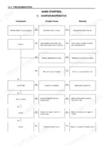 Isuzu AA-4BG1T, AA-6BG1, BB-4BG1T, BB-6BG1T troubleshooting flowchart for hard starting starter inoperative
