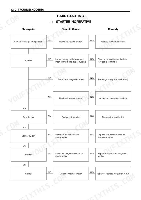 Isuzu AA-4BG1T, AA-6BG1, BB-4BG1T, BB-6BG1T troubleshooting flowchart for hard starting starter inoperative