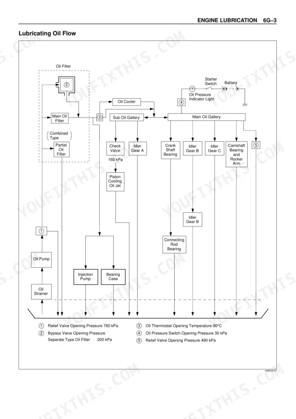 Isuzu AA-6HK1T BB-6HK1T engine lubrication oil flow diagram showing oil pump, filter, cooler, main gallery, and bearings