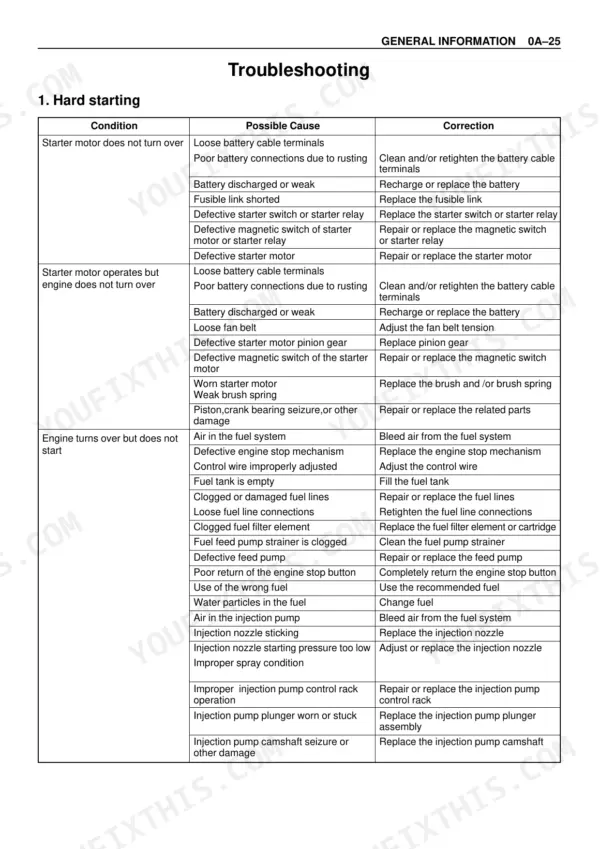 Isuzu AA-6HK1T BB-6HK1T hard starting troubleshooting table with causes and corrections