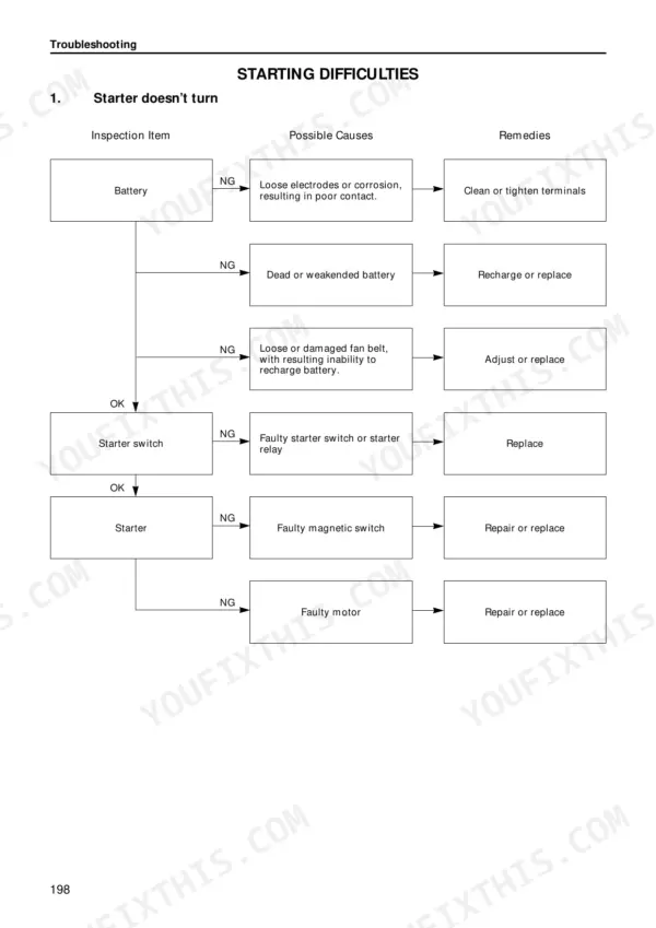 Isuzu AA-6SD1T starting difficulties troubleshooting flowchart: starter doesn't turn, battery, starter switch causes and remedies