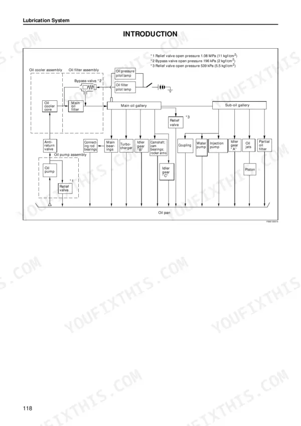Isuzu AA-6SD1T lubrication system flow diagram oil pump cooler filter gallery relief valves