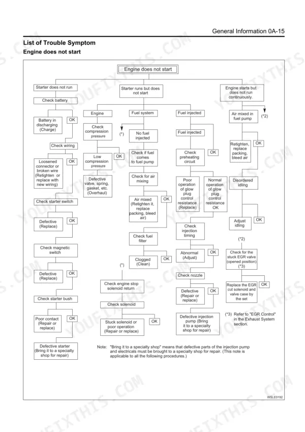 Isuzu AU-4LE2 BV-4LE2 engine does not start trouble symptom diagnostic flowchart