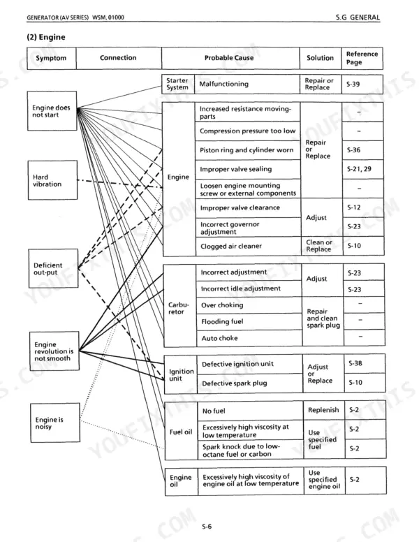Kubota AV1600 AV2500 AV3800 AV4500 AV5500 AV6500 troubleshooting diagnostic chart