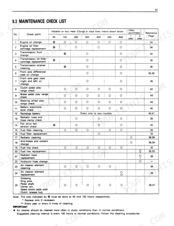 Kubota B1550HST B1750HST operator manual page 35 maintenance schedule table service intervals