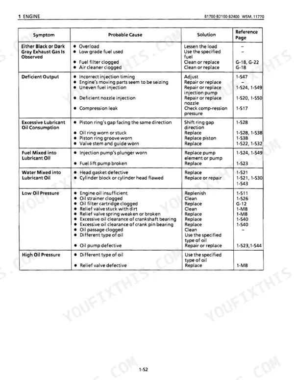 Kubota B1700 B2100 B2400 HSD troubleshooting chart with fault symptoms and diagnostic procedures