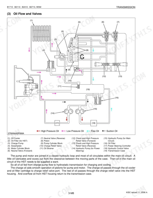 Kubota B1710, B2110, B2410, B2710 transmission oil flow and valves system diagram with numbered components including oil cooler, filter, pump, cylinders, and relief valves