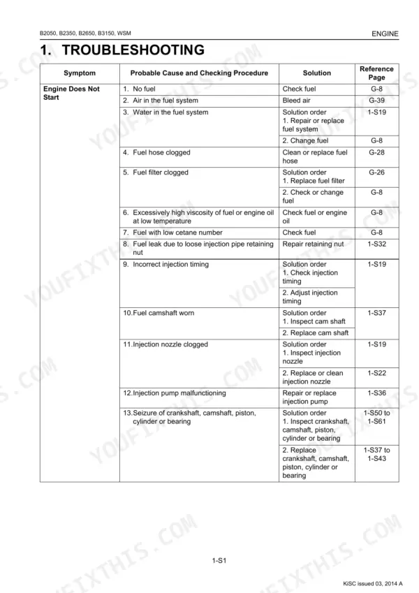 Kubota B2050, B2350, B2650, B3150 engine troubleshooting table for Engine Does Not Start symptom with probable causes, checking procedures, and reference pages