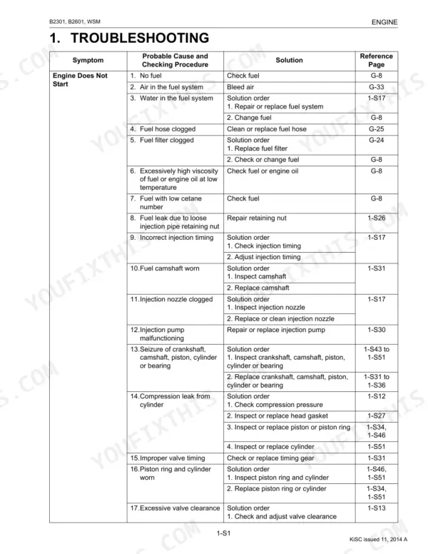Kubota B2301, B2601 engine troubleshooting table for starting issues, fuel system problems, injection timing, and compression leaks with solutions and reference pages