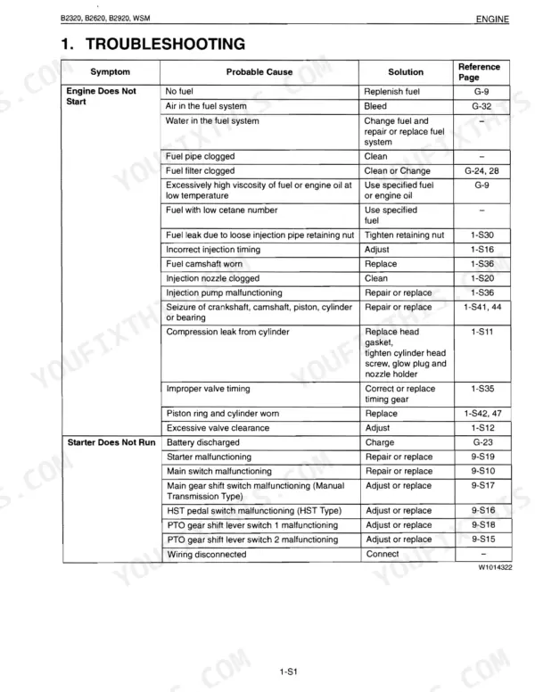 Kubota B2320, B2620, B2920 engine troubleshooting table with symptoms, probable causes, solutions, and reference pages
