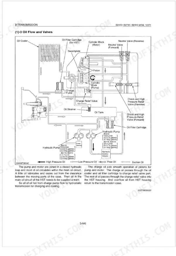Kubota B2410, B2710, B2910 transmission hydraulic oil flow diagram showing pump, motor, valves, and oil cooler system.