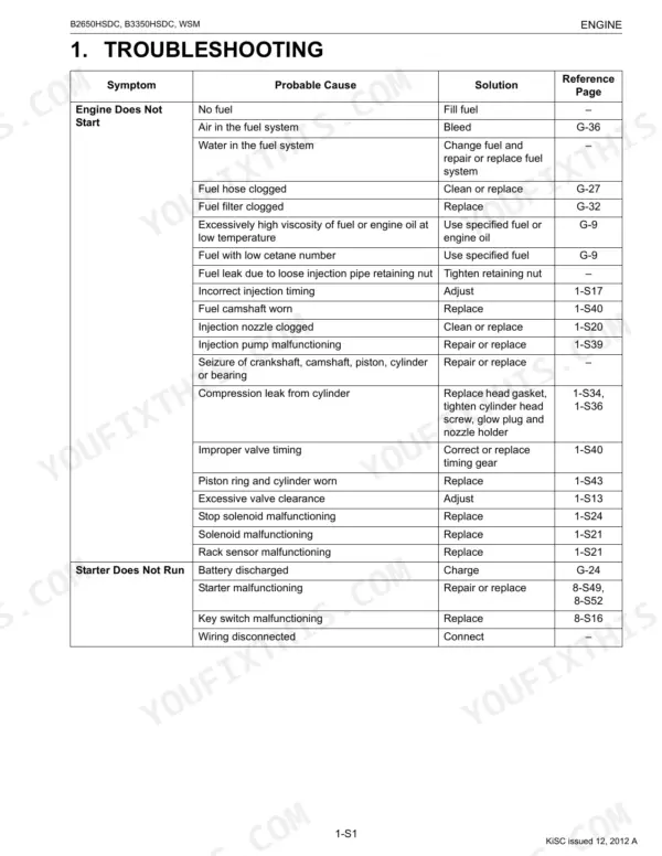 Kubota B2650HSDC, B3350HSDC engine troubleshooting table with symptoms, probable causes, solutions, and reference pages for starting and fuel system issues