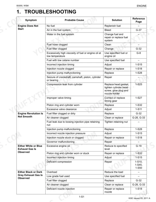 Kubota B3000 engine troubleshooting table with symptoms, probable causes, and solutions for starting, revolution, and exhaust issues