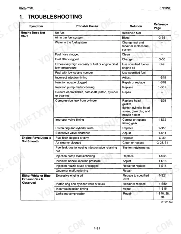 Kubota B3200HSD engine troubleshooting table with symptoms, probable causes, solutions and reference pages