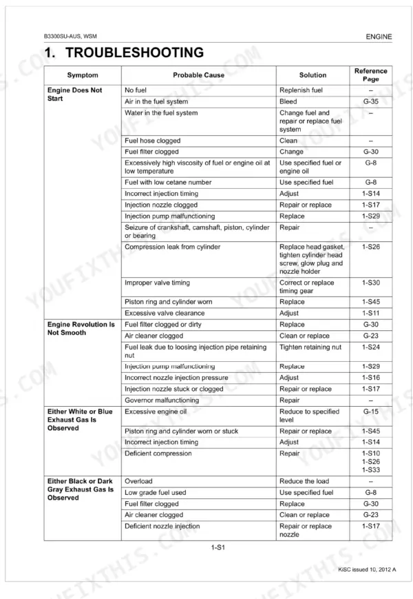 Kubota B3300SU-AUS engine troubleshooting table with symptoms, probable causes, solutions and reference pages
