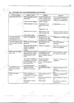 kubota-b6000-b6000e-b6000e-t-tractor-service-manual-70000-70168-troubleshooting-46.webp Kubota B6000 battery troubleshooting table: conditions, causes, measures, precautions for starter failure, charging issues, corrosion, electrolyte loss