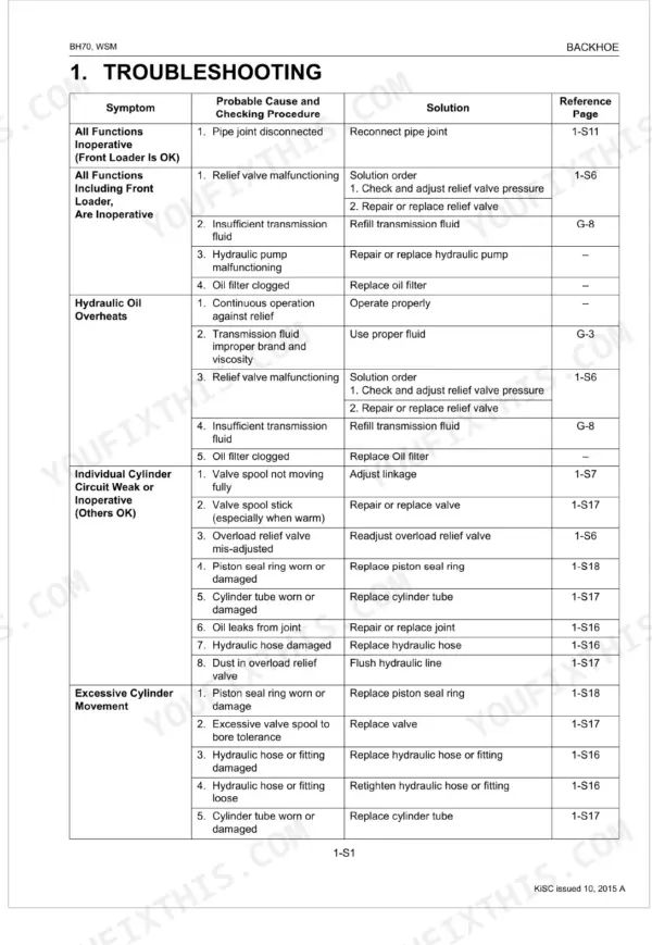 Kubota BH70 troubleshooting table for hydraulic system symptoms, probable causes, and repair solutions.