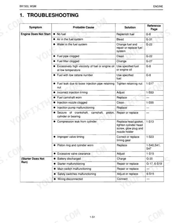 Kubota BX1500 engine troubleshooting table for Engine Does Not Start and Starter Does Not Run symptoms.