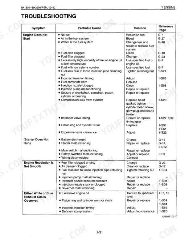 Kubota BX1800, BX2200 engine troubleshooting table for starting, running, and exhaust issues.