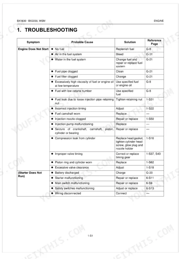 Kubota BX1830, BX2230 engine troubleshooting table for engine does not start and starter does not run symptoms.
