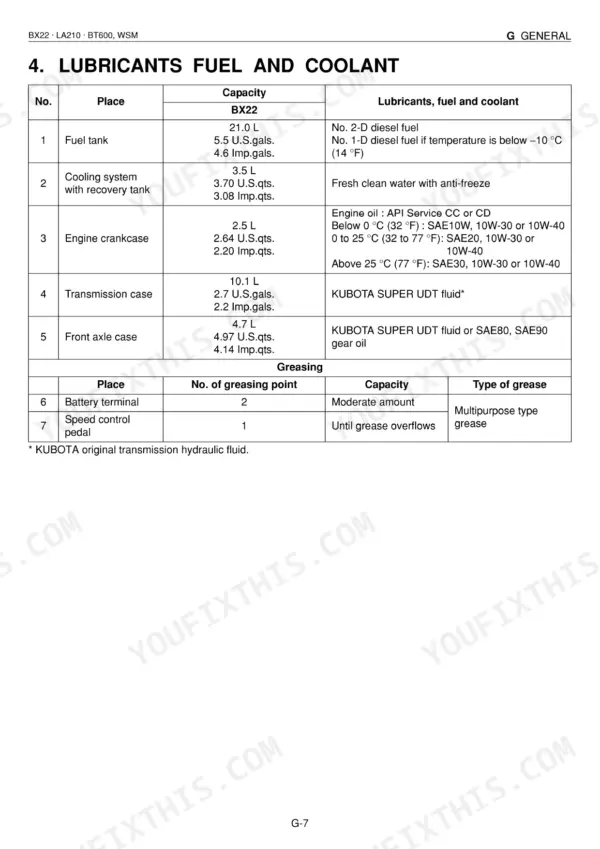 Kubota BX22, LA210, BT600 lubricant, fuel, coolant capacity and greasing point specification table.