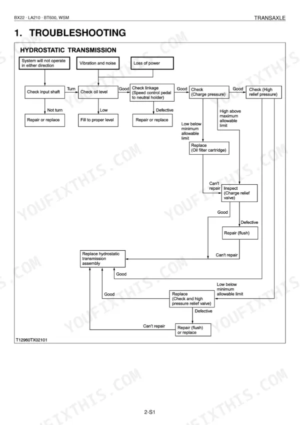 Kubota BX22, LA210, BT600 hydrostatic transmission troubleshooting flowchart for oil, linkage, and pressure issues.