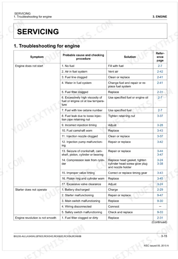 Kubota BX23S-AU, LA340AU, BT603, RCK54D, RCK60D, RCK54, RCK60B engine troubleshooting table for starting and operation issues.