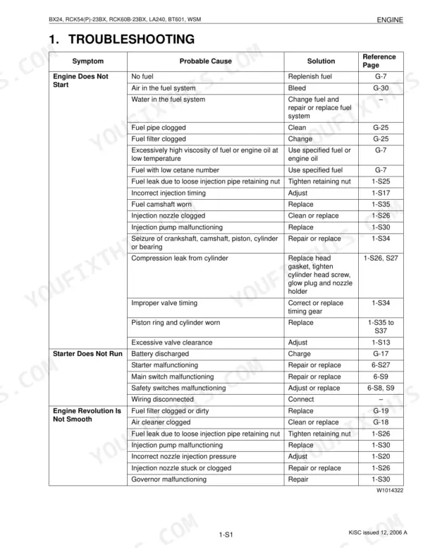 Kubota BX24, LA240, BT601, RCK54, RCK54P, RCK60B engine troubleshooting table for starting and running issues.