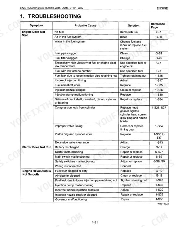 Kubota BX25, RCK54(P)-23BX, RCK60B-23BX, LA240, BT601 engine troubleshooting table for starting and performance issues.