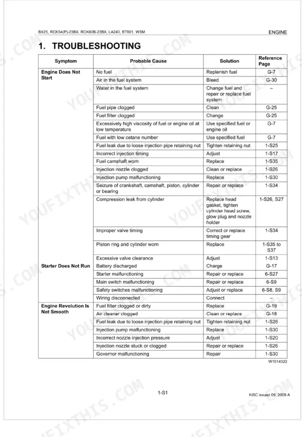 Kubota BX25, LA240, BT601, RCK54, RCK54P, RCK60B engine troubleshooting table for starting and performance issues.