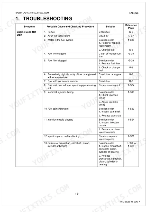 Kubota BX25DLB-AU, LA240A AU-SG, BT602 engine troubleshooting table for Engine Does Not Start symptom.