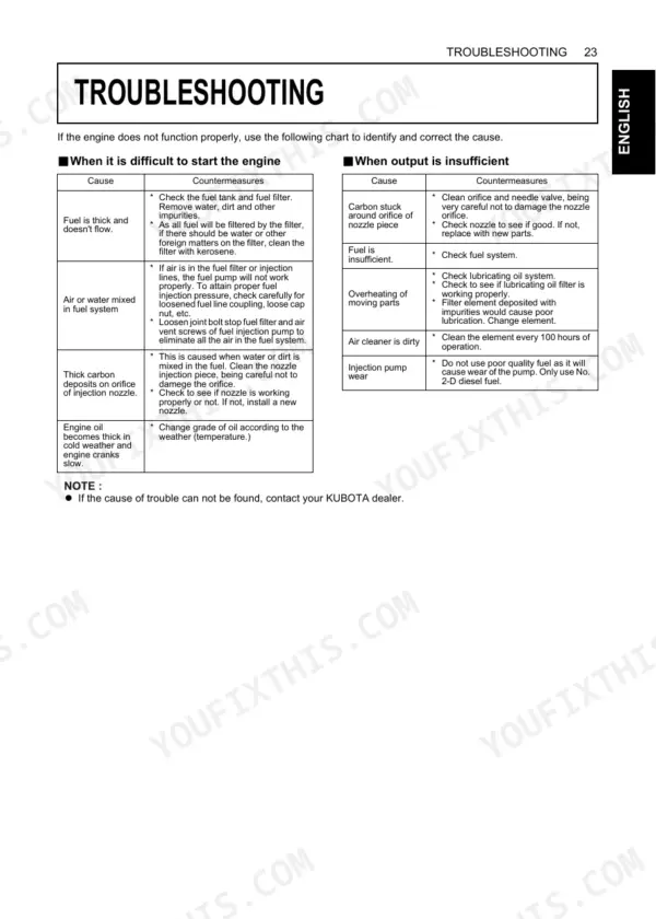 Kubota D905-E, D1105-TE, V1305-E, D1005-E, V1205-E, V1505-E, D1105-E, V1205-TE, V1505-TE troubleshooting table for engine start