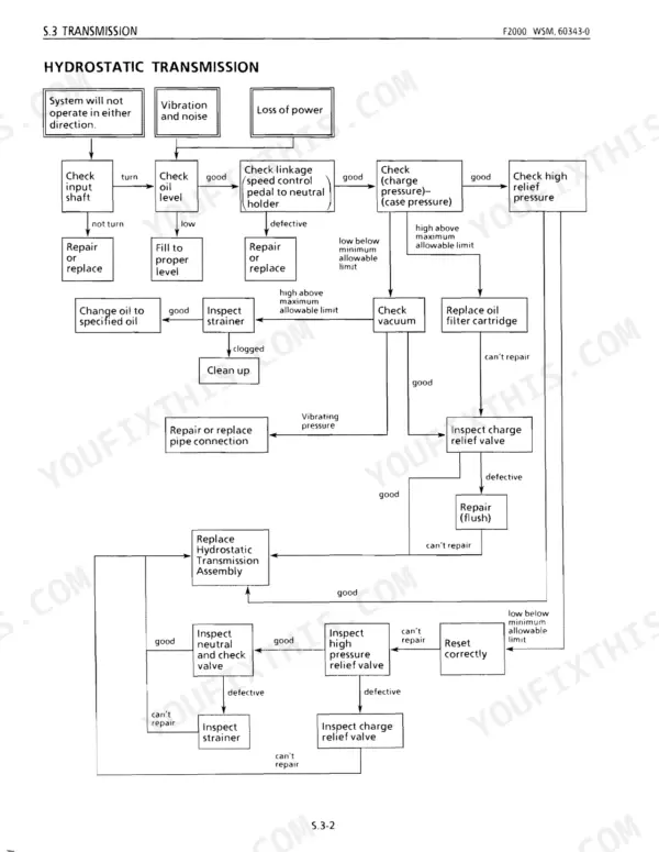 Kubota F2000 hydrostatic transmission troubleshooting flow chart for system operation, noise, and power loss issues.