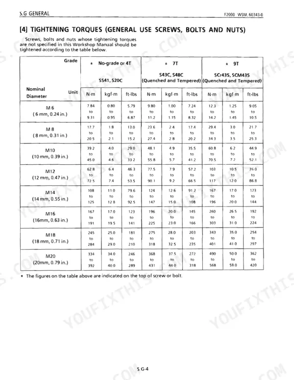Kubota F2000 workshop manual table showing general tightening torque specifications for screws, bolts, and nuts by grade.