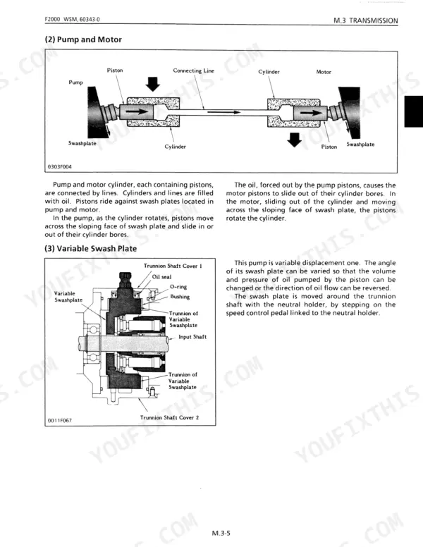 Kubota F2000, F2100, F2100E, F2400 transmission diagrams showing pump and motor operation and variable swash plate components.