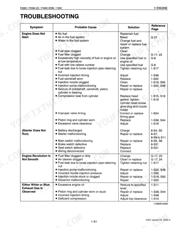 Kubota F2260, F2560(E), F3060, F3560 engine troubleshooting table for starting, running, and exhaust issues.