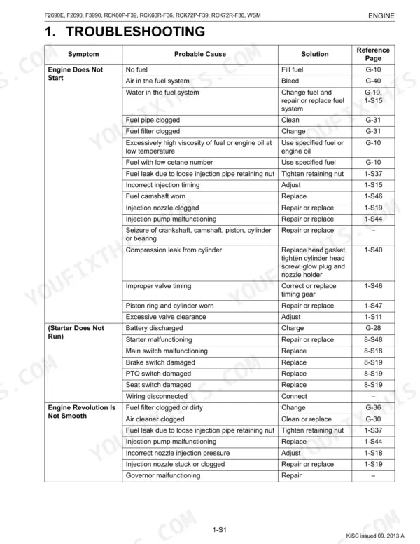 Kubota F2690E, F2690, F3990, RCK60P-F39, RCK60R-F36, RCK72P-F39, RCK72R-F36 engine troubleshooting table for starting issues.