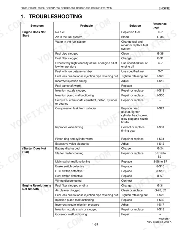 Kubota F2880, F2880E, F3680, RCK72P-F36, RCK72R-F36, RCK60P-F36, RCK60R-F36 engine troubleshooting table for starting issues.