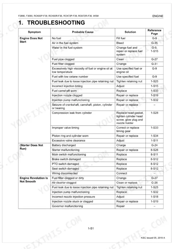 Kubota F2890, F3690, RCK60P-F39, RCK60R-F36, RCK72P-F39, RCK72R-F36 engine troubleshooting table for starting and performance issues.